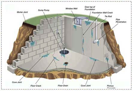 BASEMENT-WATERPROOFING